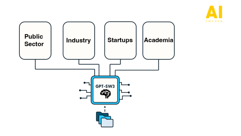 GPT-SW3 graphic showing input by public sector, industry, startups and academia