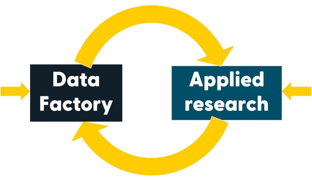 illustration with one text box 'Data Factory' and one 'Applied research' and yellow arrows showing flow between them