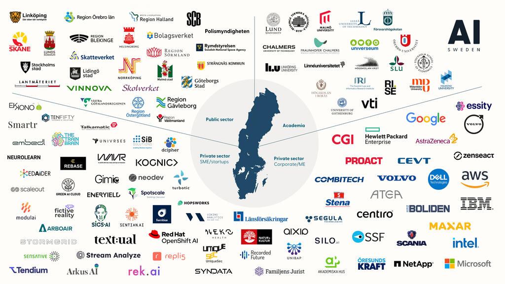 A picture that displays AI Swedens Ecosystem of partners